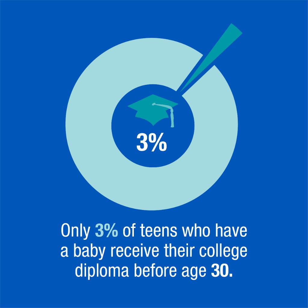 nationwidekids's tweet photo. Only 3% of teens who have a baby receive their college diploma before age 30. #BC4Teens https://t.co/qx23vtZyNR