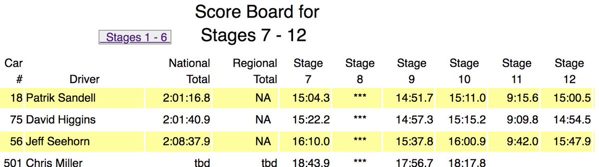 subarums_usa's tweet photo. #SS12 @DavidHiggins75 wins the last 2 stages (SS11&amp;12)! #18Subaru and #75Subaru are on their way back to Idaho City. Award ceremony next! #IdahoRally2018 #SubaruRally #SRTUSA https://t.co/g5oAy4WcPS