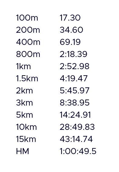 400m Pace Chart 5k