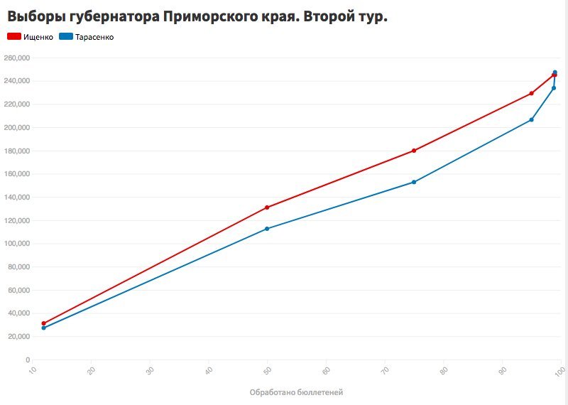 Чудеса в Приморье 