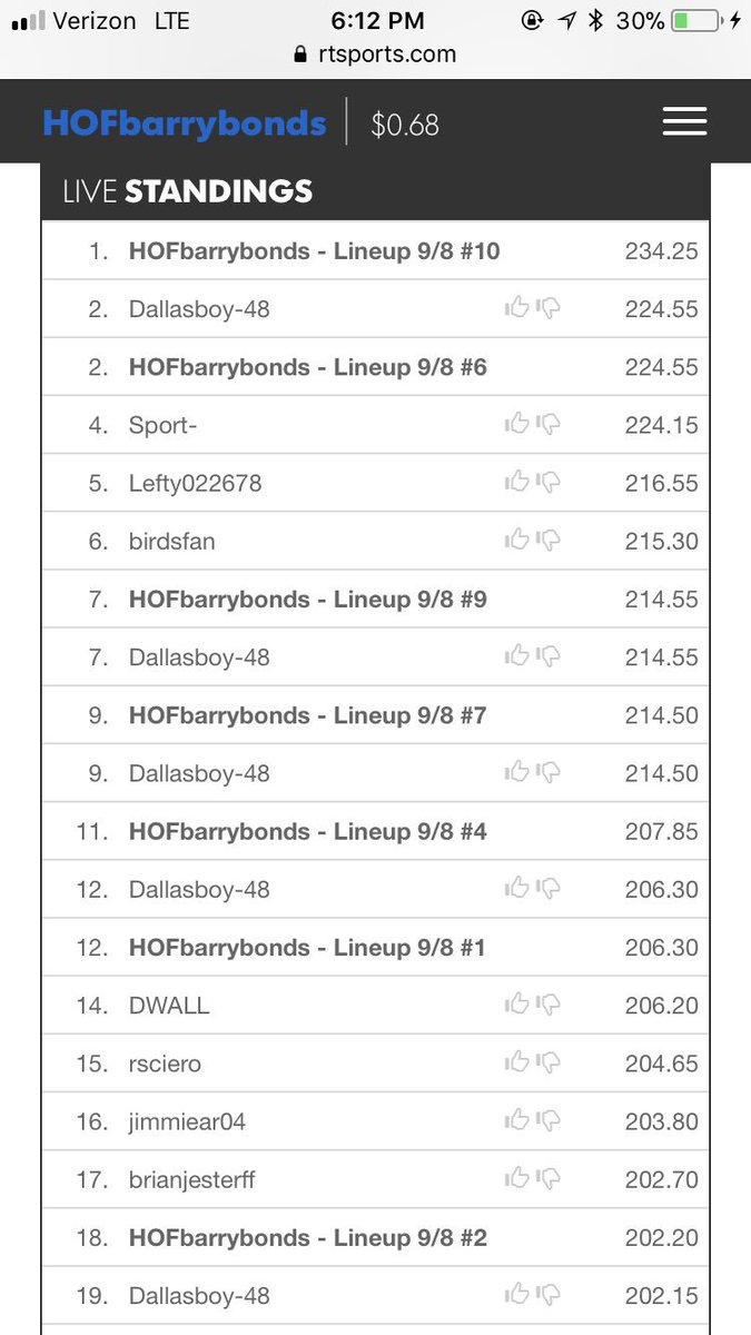 HOFbarrybonds25's tweet image. Looks like @EvergreenDFS bout to go Back to back!!!!!!!!!!! #gpptakedown #getdat$ #100% gpp record 2018-2019 NFL record on @RTFSnews if this holds. I’m back........ #HOFbarrybonds this is why they write articles about me there. Realfishman I am coming for you.