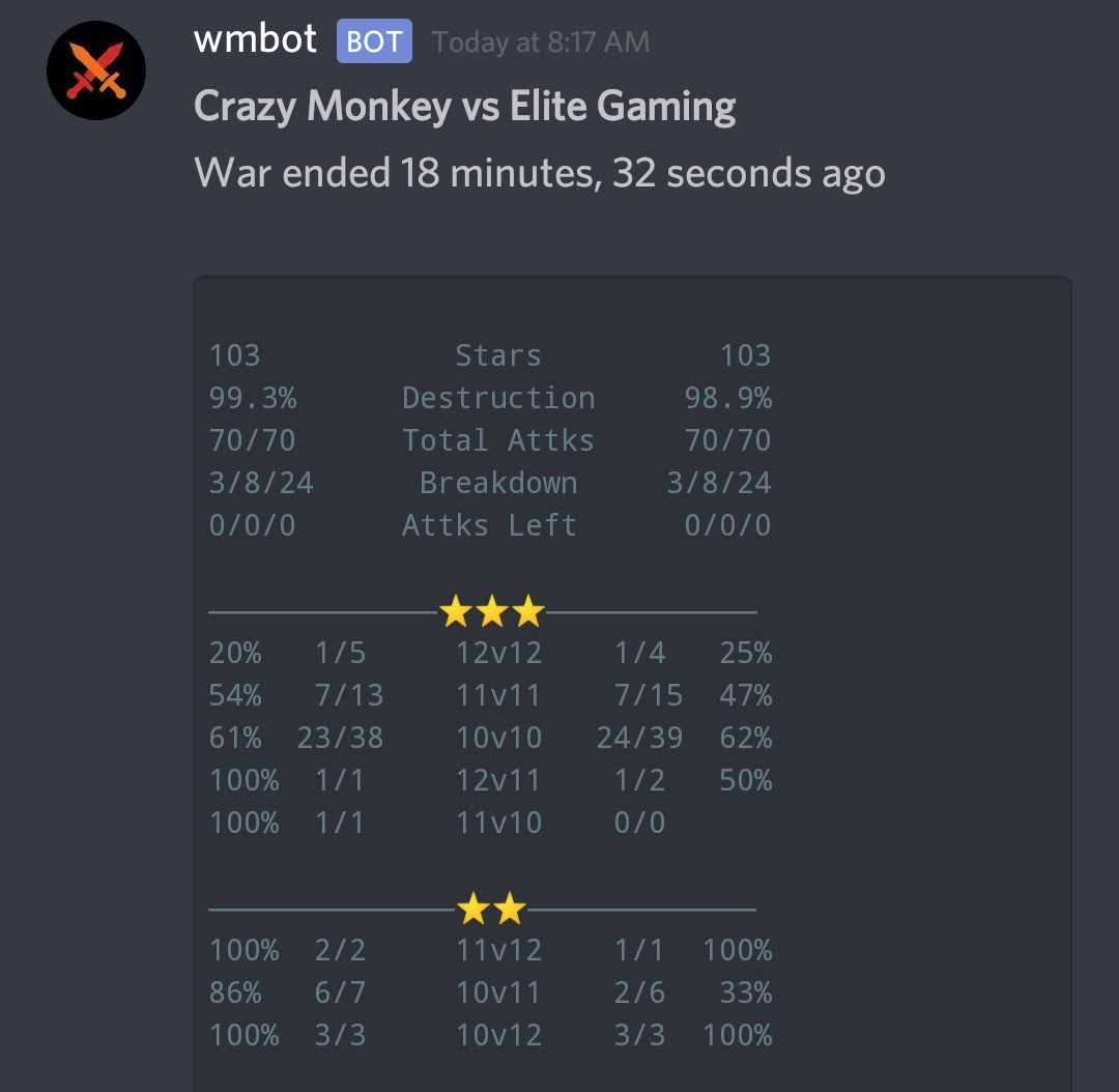 They wouldn't allow us to use subs.
They wouldn’t make weight even.
But we win🐒🐒🐒

This is our 1st win in Invite!!
GG <a href="/EliteGamingCoC/">Elite Gaming</a>