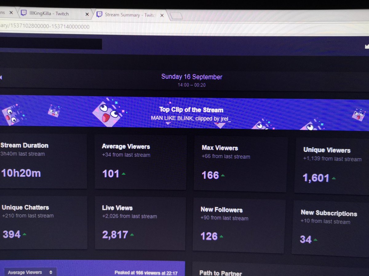 Here's the results off of that mammoth of a 10 hour stream....

Big S/O to <a href="/pdpsaint/">SaintNotDiddy</a> <a href="/realW0rthy/">Robert</a> @IllKingKilla @DbleAgentSmith @ItsSnowyflakes out of many that deserve one for the HUGE raids/sub gifted hypes 💯

We're officially over 60% on the path to partner...

LET'S GO! ❤️