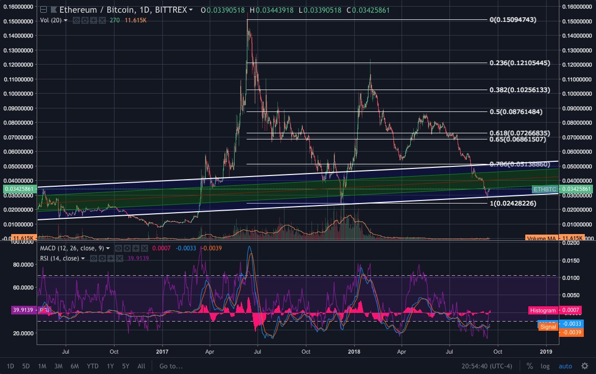 Would seem $ETH has found its bottom with its next target for the red line at .04 BTC. Price is respecting a two and a half year channel while the volume, MACD, and RSI look ready to move upwards on the daily.