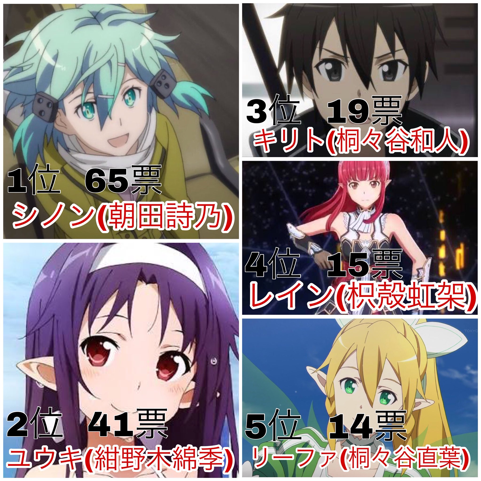 ラウト ソードアート オンライン人気キャラランキング 投票数 217票 T Co Qgpfpabfub Twitter