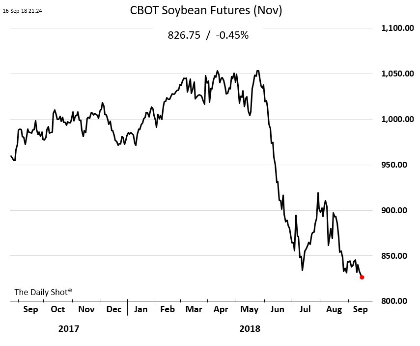 Us Soybean Futures Chart