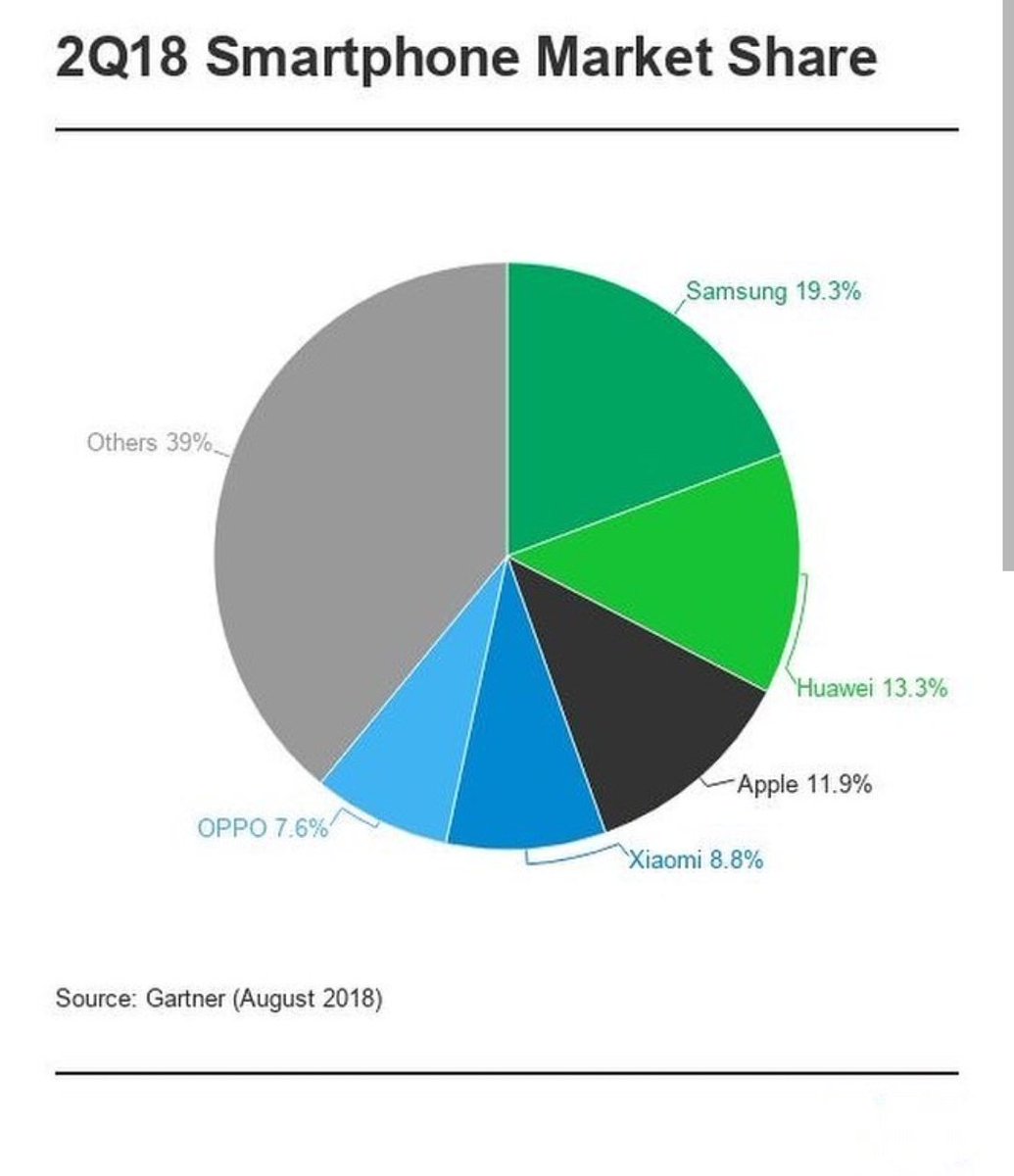 JakharMudit's tweet photo. A Chinese manufacturer Huawei is on the Grow.
#Motivation #MobileLegends #blog
#motivationalquotes #HellInACell #successquote #Gawthrop #seoul #peopleschoiceawards #techhouse #BiggBoss12 #company #quotesgram #ISROMissions #lifequotes #BusinessPower #successquote #hackcrunch #l https://t.co/16Xphk7Qb8