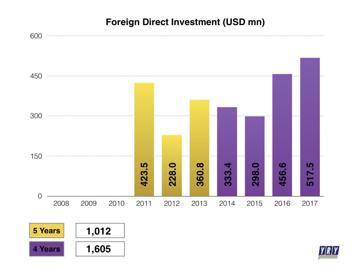 YRY2018's tweet photo. Foreign Direct Investment 2008-2017 https://t.co/o9iNl1MlcB
