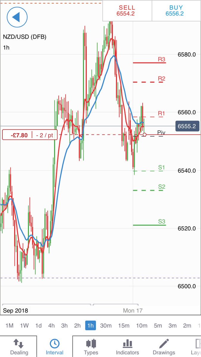 toby06021170's tweet photo. Just entered short position on nzdusd https://t.co/SifpUSKZy7
