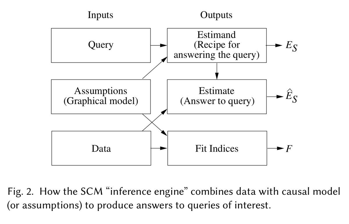 adriancolyer's tweet photo. "The seven tools of causal inference with reflections on machine learning" Pearl 2018 https://t.co/WUOkS7kWIK #themorningpaper 

Why Structural Causal Models go beyond the capabilities of todays ML systems. https://t.co/lARjiPBqb3