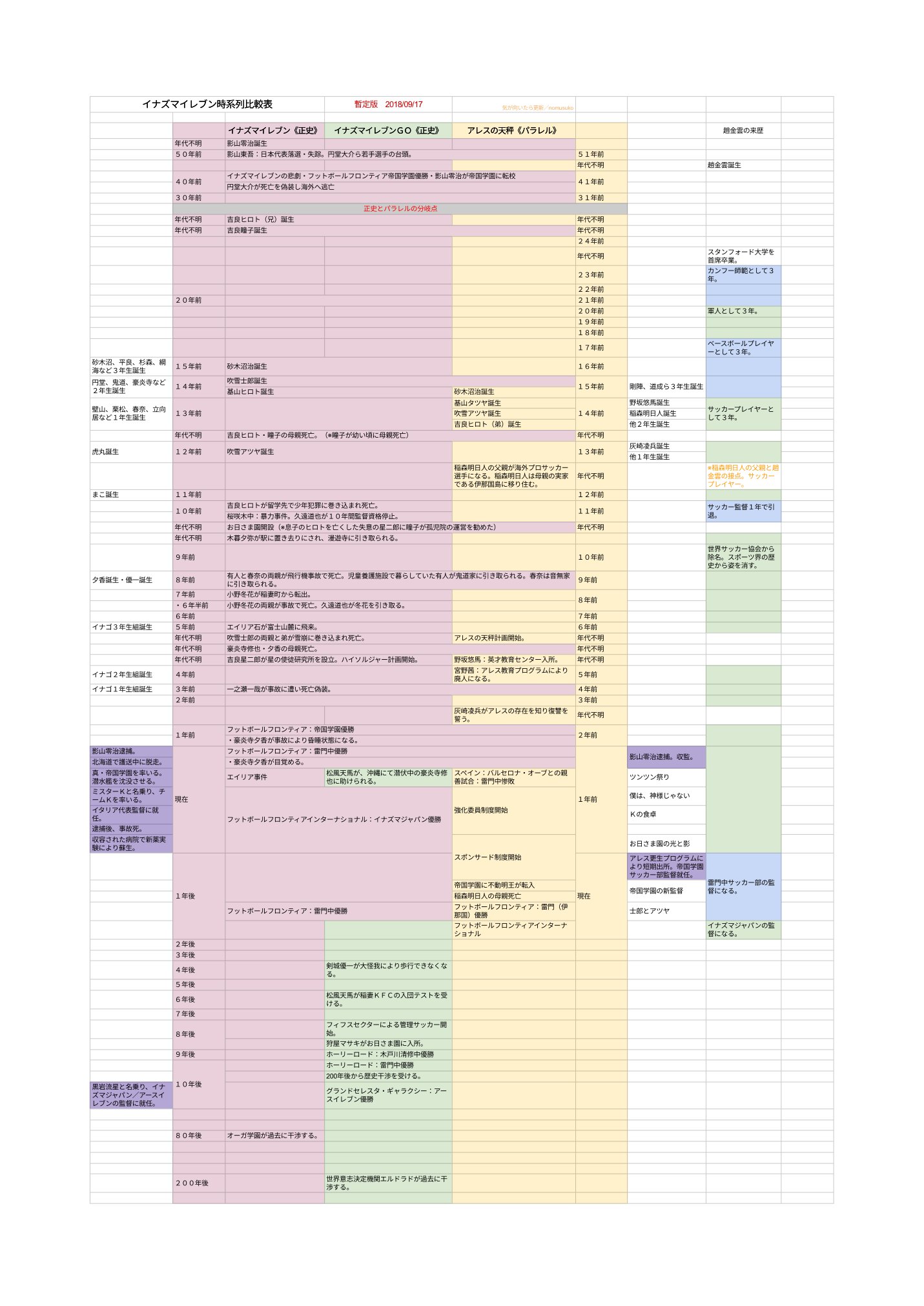 のむすこ イナズマイレブン アレスの天秤 時系列比較表 暫定版 とりあえずざっくり T Co Qfl437bwt5 Twitter