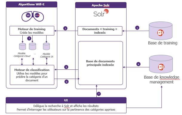 matthieugarin's tweet photo. #Will_E : outil @wavestone_ de classif par #MachineLearning https://t.co/2pPXKDqkM5 -> À lire ! Retour terrain montrant en particulier l'impact de la qualité du training set. Résultats 👇 (90% précision). Next step : s'appuyer sur users pour le training ! #KM #DLP @fcarriere_fr https://t.co/PTduDwoKEF