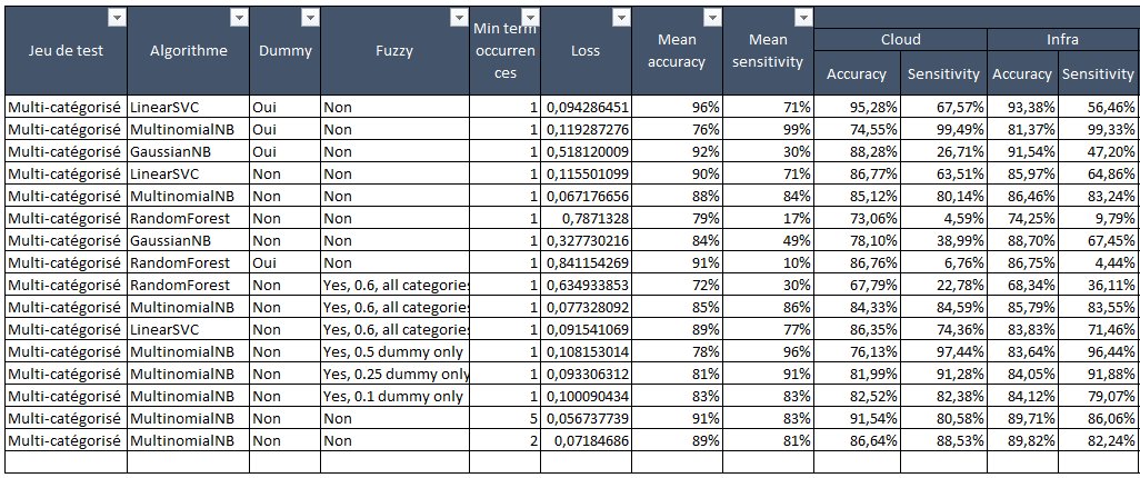 matthieugarin's tweet photo. #Will_E : outil @wavestone_ de classif par #MachineLearning https://t.co/2pPXKDqkM5 -> À lire ! Retour terrain montrant en particulier l'impact de la qualité du training set. Résultats 👇 (90% précision). Next step : s'appuyer sur users pour le training ! #KM #DLP @fcarriere_fr https://t.co/PTduDwoKEF