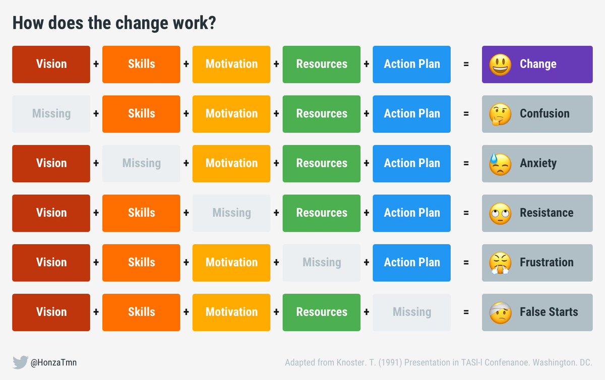 I recently learned of the #Knoster model for implementing complex change. Simple and effective. Love it! Further reading: thinkhdi.com/~/media/HDICor…