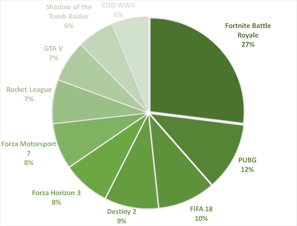 top 10 des jeux xbox live les plus joues pour la semaine du 10 au 16 septembre 2018 xboxlive fr - jeux les plus jouacs au monde 2018 fortnite