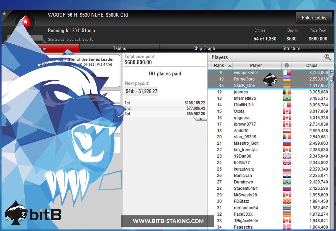 bitBstaking's tweet image. The early day 2 sweat falls into the hands of @andreSiitooG, @livetourneysfml &amp;amp; @RomanRomanovsky.

$106,185 &amp;amp; a 🏆 to the winner! #LFG #pokerteam #pokertwitter