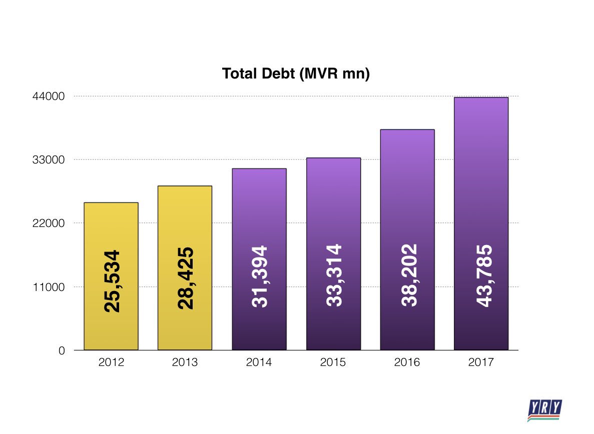 YRY2018's tweet photo. This is what President Yameen meant when he said that he inherited 28-29 Billion Debt from MDP regime. https://t.co/IYaE4rWC5t