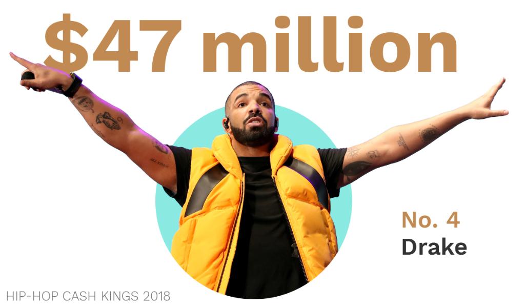 Forbes On Twitter Drake Is The World s 4th Highest paid Hip hop Star forbes-on-twitter-drake-is-the-world-s-4th-highest-paid-hip-hop-star