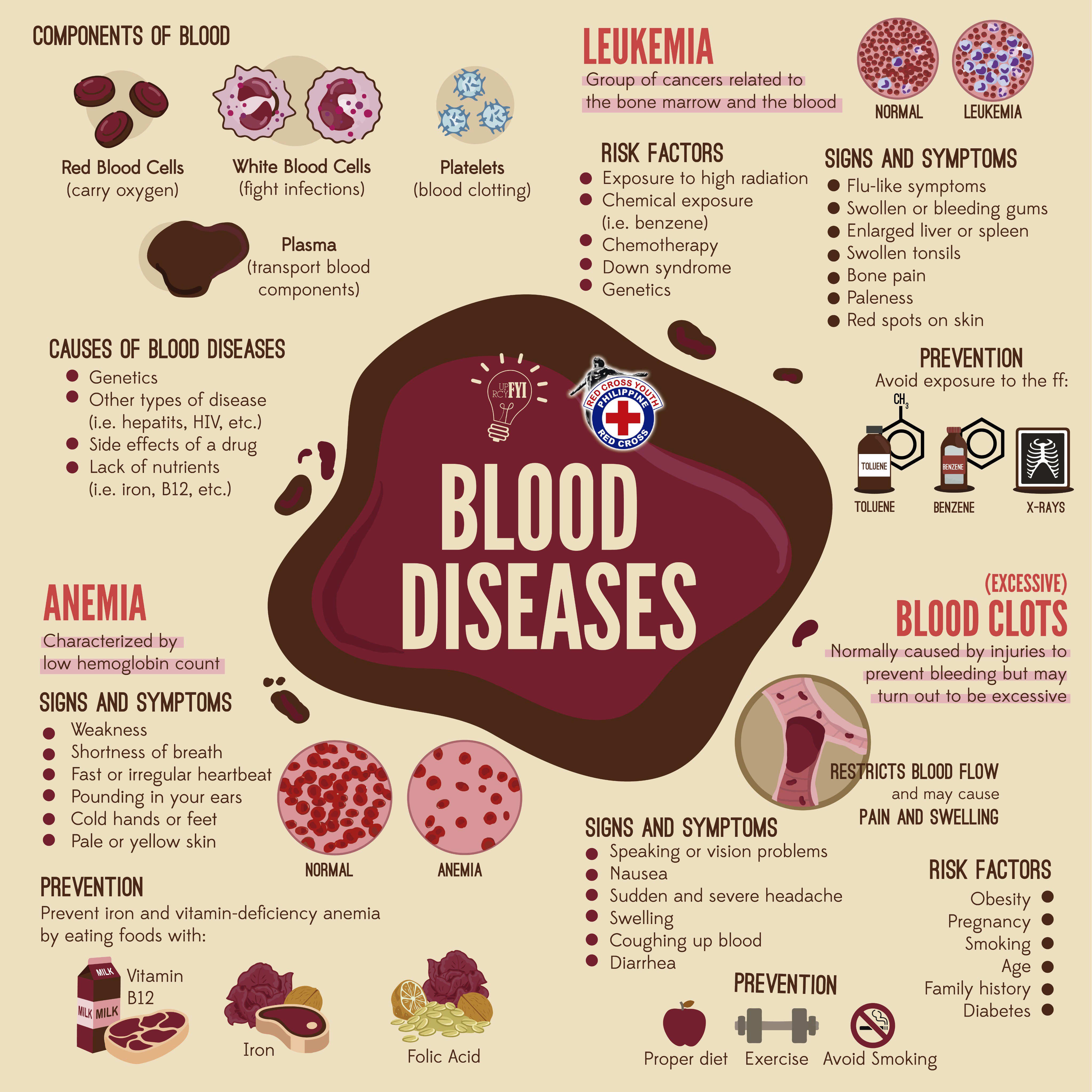 up-red-cross-youth-on-twitter-read-more-about-blood-diseases-from-these-sources-types-of