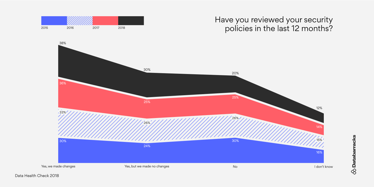 databarracks's tweet photo. Security policy reviews up every year since 2015 #DataHealthCheck 2018
https://t.co/iv7k0yDyMd https://t.co/DztJarDF8X