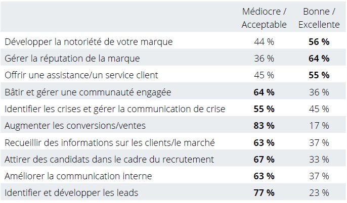 MichelMariet's tweet photo. Les #reseauxsociaux les plus utilisés par les entreprises en
France en 2018 : @facebook et @Twitter en maîtres incontestables du
#B2C ; @LinkedIn et @Twitter en #B2B ... et pour quoi faire ? A découvrir dans le #HootBarometer https://t.co/6V08fptf9f @HootsuiteFR @vismktg @CMITfr https://t.co/qUQrvEqR2J
