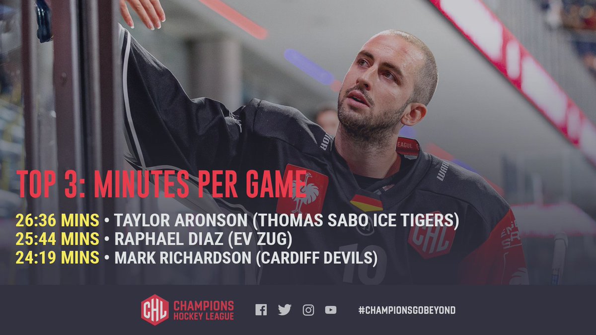 championshockey's tweet photo. #StatsMonday The guys logging big minutes for their teams! 👊 #ChampionsGoBeyond https://t.co/dDgUGFPFuI