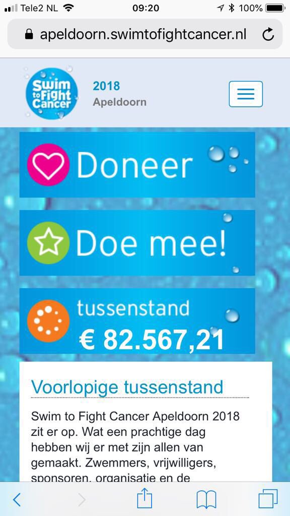 Sloten wij gisteren af met een fantastische tussenstand van ruim EUR 76.000 aan donaties, inmiddels is de stand al opgelopen tot ruim EUR 82.500. En er kan nog steeds gedoneerd worden.
Fantastisch 👏👏
