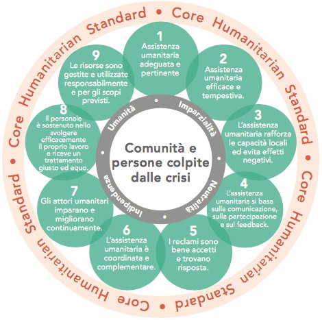 The commitments of the @corehumstandard are now available in Italian!
Thanks to <a href="/Intersos/">INTERSOS</a>, @GVCItalia, <a href="/CISPorg/">CISP</a>, and <a href="/CCM_ItaliaONG/">CCM_ItaliaONG</a> for working on the translation: ow.ly/GRXo30lQt7G