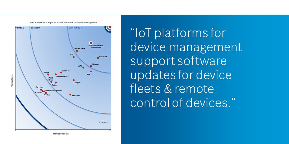 MarkMueller1978's tweet photo. We did it again!🎉For the second consecutive year, @CXPgroup report for #IoT #DeviceManagement lists #BoschIoTSuite as "Best in Class".
   
  ▶Download report https://t.co/Lt4b7gaqSK 
  ▶Already a fan? Then book via @AWSMarketplace at https://t.co/BcdTe0CnJb https://t.co/JmfbPjhNUx