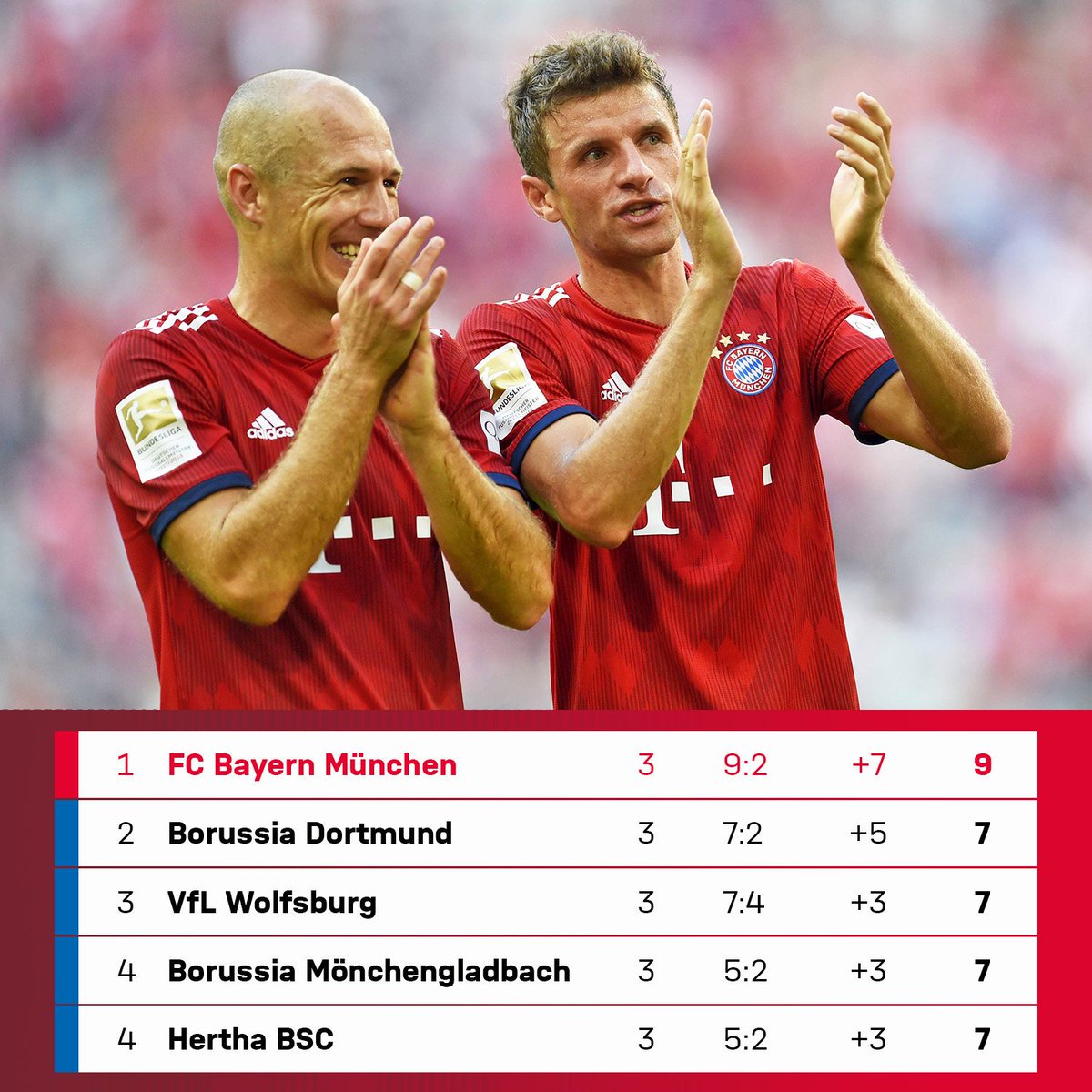 FCBayernEN's tweet image. 3 #Bundesliga wins from 3 ✅
2 points clear ✅

Bring on the @ChampionsLeague! 💪

#MiaSanMia #UCL