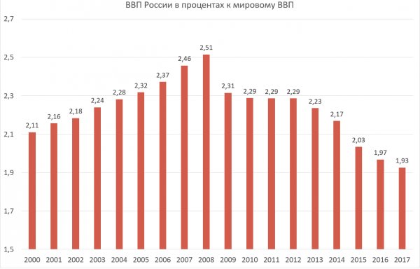Российский мировой ввп. Российский мировой ввп. Российский мировой ввп. Ввп ппс сша. Ввп ппс.
