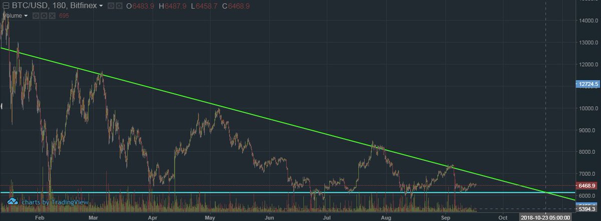 CryptopiaNL's tweet photo. Bitcoin $BTC is drawing the perfect triangle this year after the big drop last january. Found support over and over again around 6k. Great things will happen end of October!?! #crypto #cryptober #cryptofever
$BTC $ETH $LTC $XRP $EOS $MTL $COVAL $VIA $XVG https://t.co/fNE9cmK8dC
