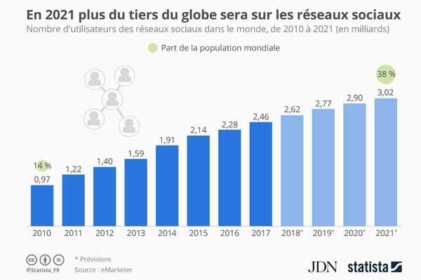 🚀 Dans 3 ans, 38 % de la population mondiale se connectera aux #RéseauxSociaux soit 3 milliards de personnes 

😱 Ce chiffre était seulement de 0,97 milliard en 2010, soit 14 % de la population mondiale

👉 buff.ly/2MxLUlE

#SocialMedia #Web #CM