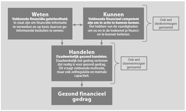 PlusSchuldhulp's tweet photo. Weten ≠ Doen https://t.co/wrNquB1eEh