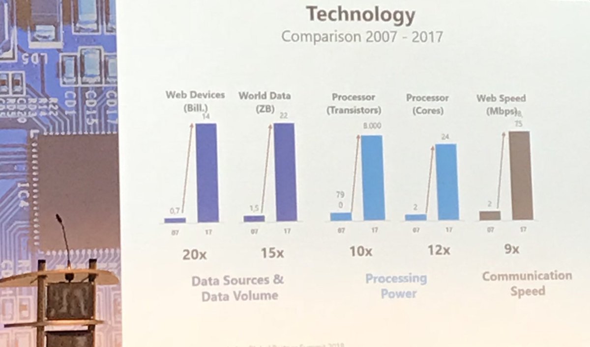 HRCIE's tweet photo. Ein Vergleich: Technologie 2007 / 2017 #JedoxPS18 #takeofftothecloud https://t.co/UNEvq4eyU3