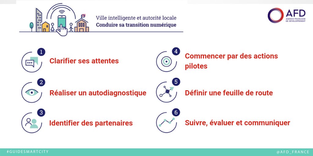 AFD_France's tweet photo. 🏙️Accompagnement des autorités locales dans la transition #numérique des villes : commencez par mieux comprendre les enjeux grâce au #GuideSmartCity élaboré avec @IDDRI_ThinkTank ! https://t.co/6luqD2axtJ https://t.co/DMPUpB6FLu