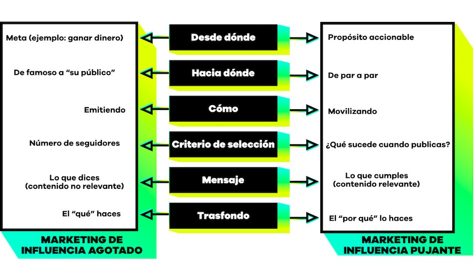 Elena_Neira's tweet photo. Gran post de @EduardoPradanos para @InnovacionAv sobre el mercadeo con la influencia https://t.co/GGngTtqjSl https://t.co/LLG4RGnZ6D
