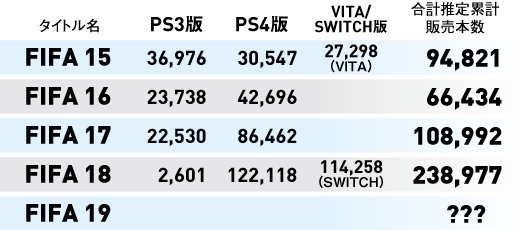 ゲーム売上定点観測 9月28日にfifaシリーズ最新作 Fifa 19が発売となります 近年はswitch版の展開等もあり 売上を拡大していますが今作はどうなるでしょうか また ウイイレとの売上争いも気になるところです T Co Uvelh0ftyj Twitter