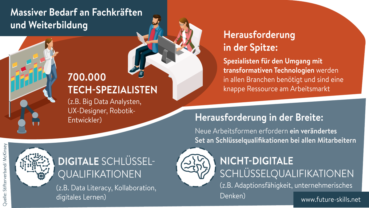 stifterverband's tweet photo. Bis 2023 werden 700.000 Technologie-Spezialisten zusätzlich benötigt. Mehr als 2,4 Millionen Erwerbstätige müssen weitergebildet oder umgeschult werden. Das zeigt unsere neue Studie zu #FutureSkills: https://t.co/9Nsu4JQnTK @McKinsey_de https://t.co/it6vlakXp1