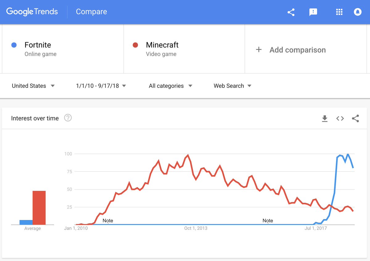 Fortnite обогнала Minecraft по пиковому количеству запросов в Google