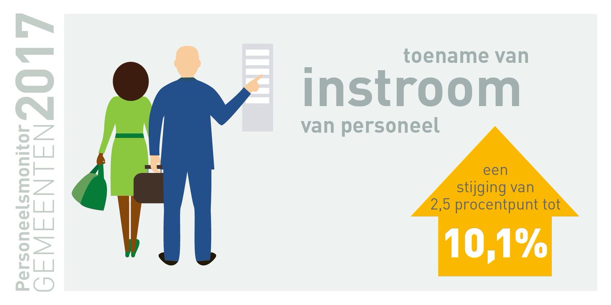 AenOGemeenten's tweet photo. Ook dit jaar groeit het instroompercentage van medewerkers bij gemeenten. Ten opzichte van 2017 is dit 2,5 procentpunt. Check meer cijfers uit de branche in de #personeelsmonitor https://t.co/GPx0vtvsnT #gemeente #arbeidsmarkt #instroom https://t.co/HIMbtd02sp