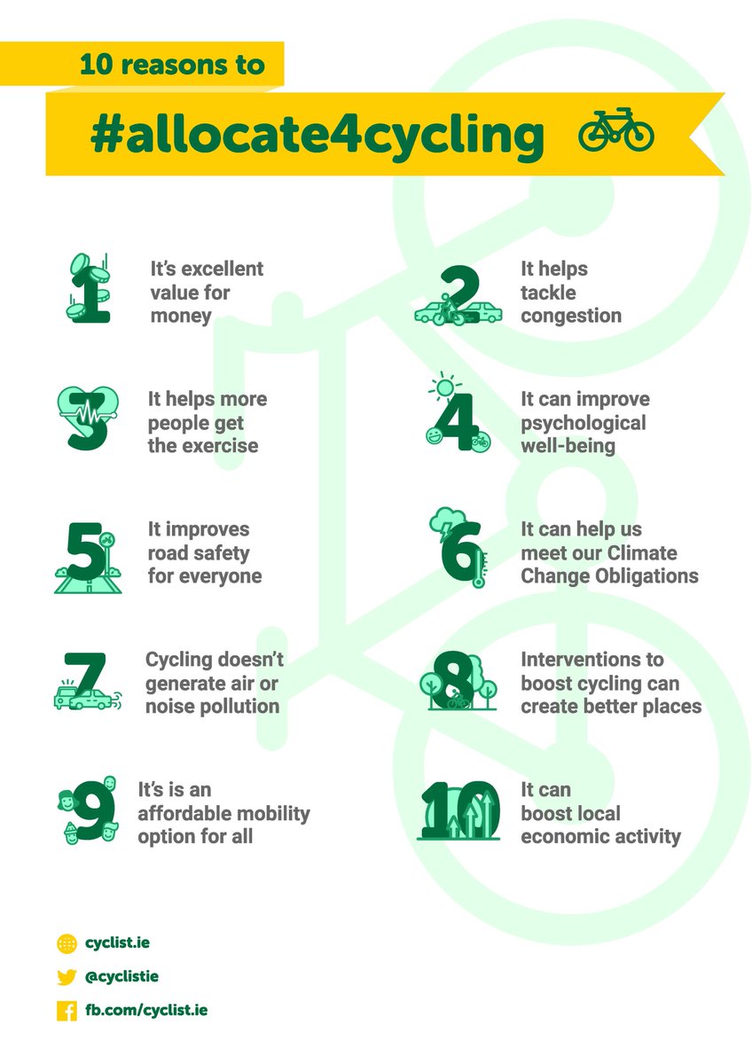 dublincycling's tweet image. Our national body @Cyclistie is launching its #allocate4cycling campaign this week, ahead of Budget 2019.
We are calling for 10% of the national transport budget to be allocated specifically for cycling, and we're setting out the 10 reasons for 10%. allocate4cycling.ie