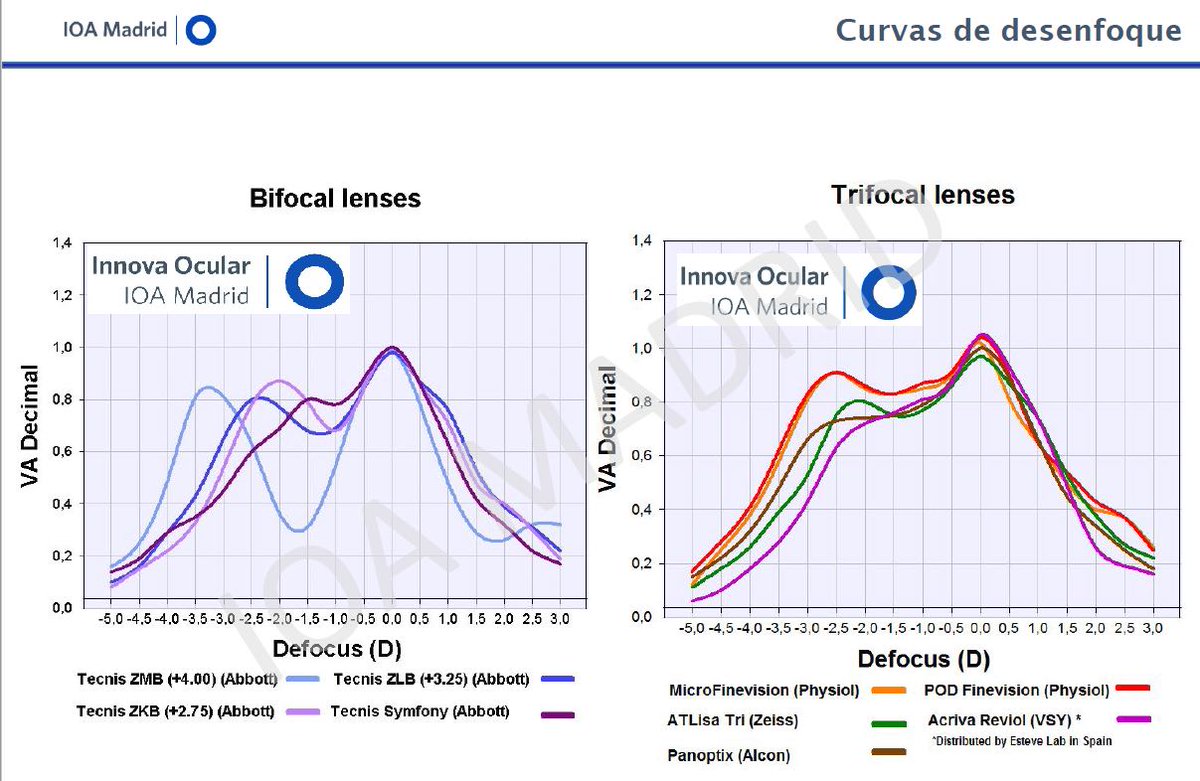 medicalmix's tweet photo. Interesante presentación del Dr. Francisco Poyales (@ioamadrid), comparando las prestaciones de las lentes multifocales.

Podemos observar que la Lente Trifocal @FineVision_ (MicroF y PodF) tiene mejor visión de cerca, intermedia y lejana.

#MedicalMix @IOcular @FineVisionToric https://t.co/f5BWvUAyjZ