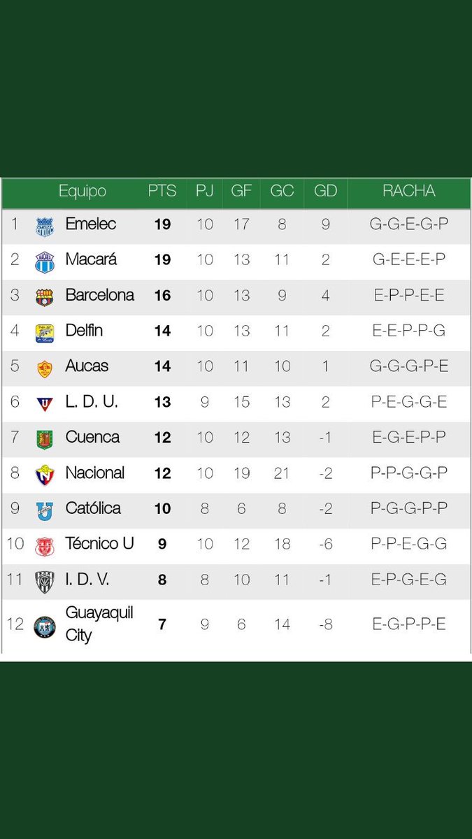 panchocevallosv's tweet photo. Estamos a 3 puntos de los punteros y tenemos partidos entre nosotros. Así q nadie en BSC va a bajar los brazos, vamos a entregar todo el esfuerzo y sacrificio inclusive dejando la vida en la cancha por conseguir los resultados q nos lleven al título. Vamos @barcelonaSC !! https://t.co/97gXFGdK4Y