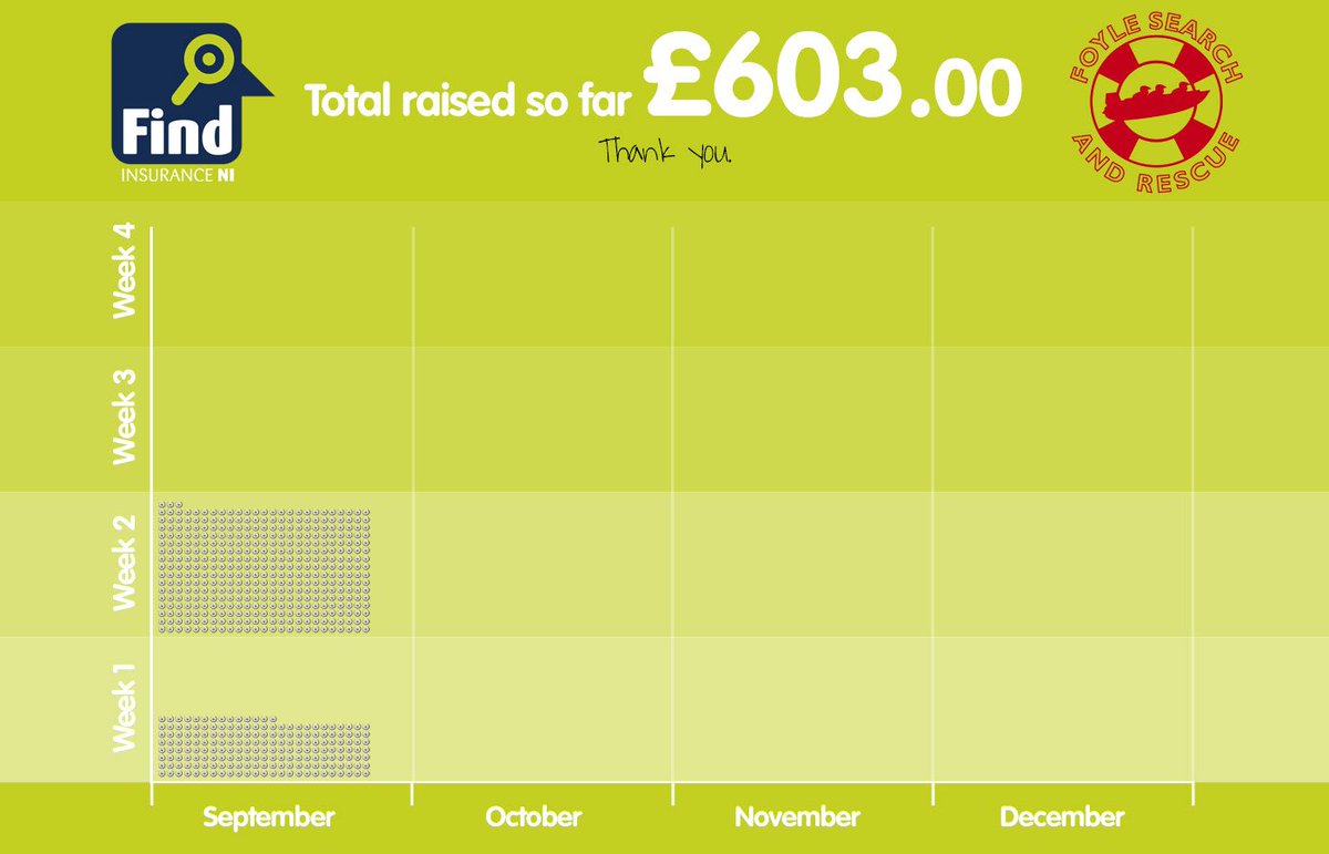 FindInsuranceNI's tweet image. We have raised £603 so far for #FoyleSearchandRescue.

Many Thanks.

Visit our donation page at:
mydonate.bt.com/fundraisers/fi…