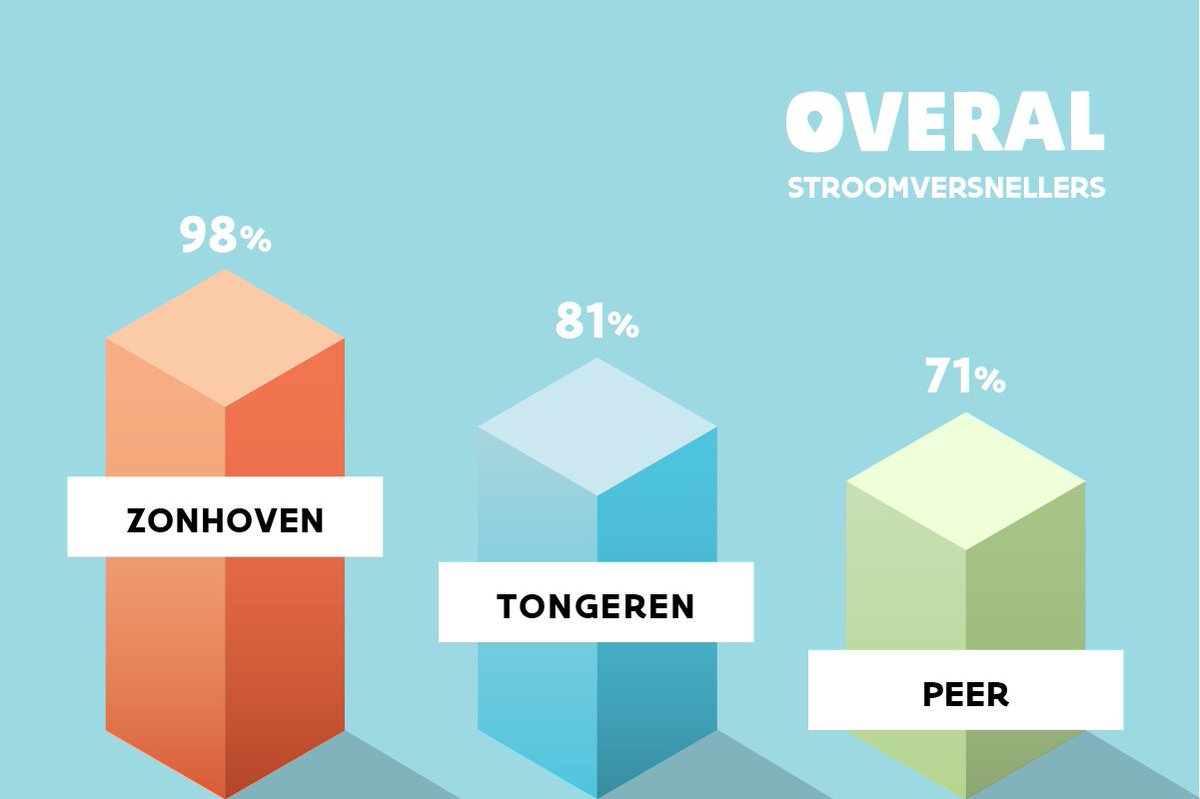 Het loopt lekker in <a href="/LimburgBe/">Provincie Limburg</a>!

<a href="/Gem_Zonhoven/">Gemeente Zonhoven</a>, <a href="/stadtongeren/">stad Tongeren</a> en Peer zijn er bijna. <a href="/stadsinttruiden/">stad Sint-Truiden</a> kan nog een duwtje gebruiken.

⏩ Check hoeveel stemmen jouw gemeente al heeft en help ze aan een startbudget op stroomversneller.be!

#overalstroomversnellers