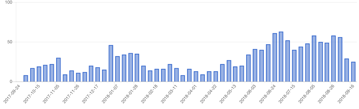 👷‍♀️ WIP now has Burndown charts, showing you in an Agile/SCRUM type way how you're progressing on your tasks wip.chat/@levelsio/stats