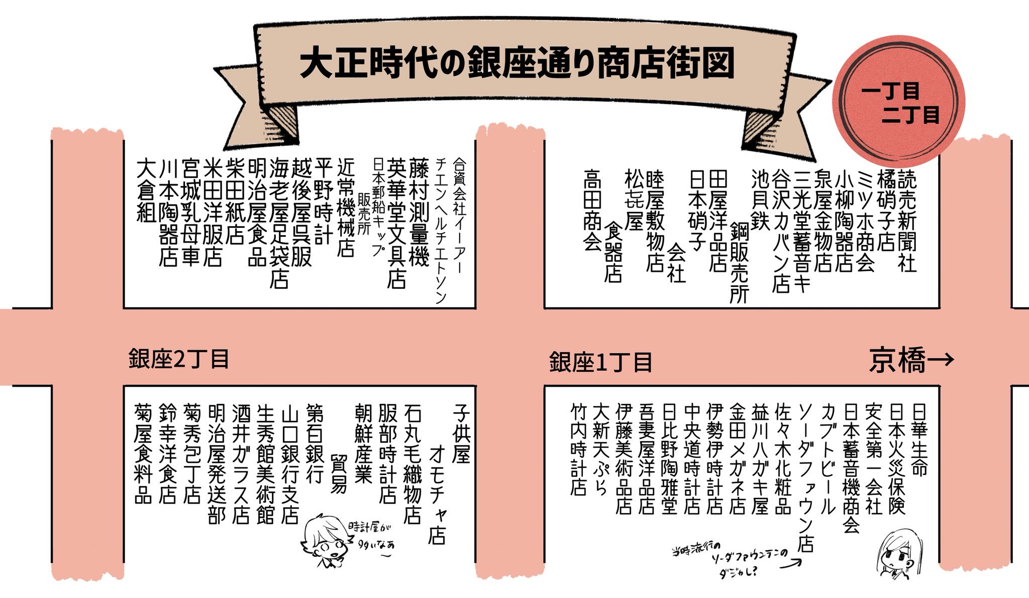 伊田チヨ子 いたちよこ Tren Twitter ベルと紫太郎零れ話 大正時代の銀座通り 関東大震災前の銀座通りのお店をまとめてみました せっかくなので この時期を舞台にした作品を創作されている方 またそういった作品がお好きな方 よろしければお役立て下さい