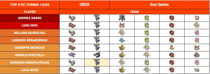 PPNitalia's tweet photo. Premier Challenge Torino 15/9, 24 Masters @vgcstats https://t.co/wDQ7hLYz4E