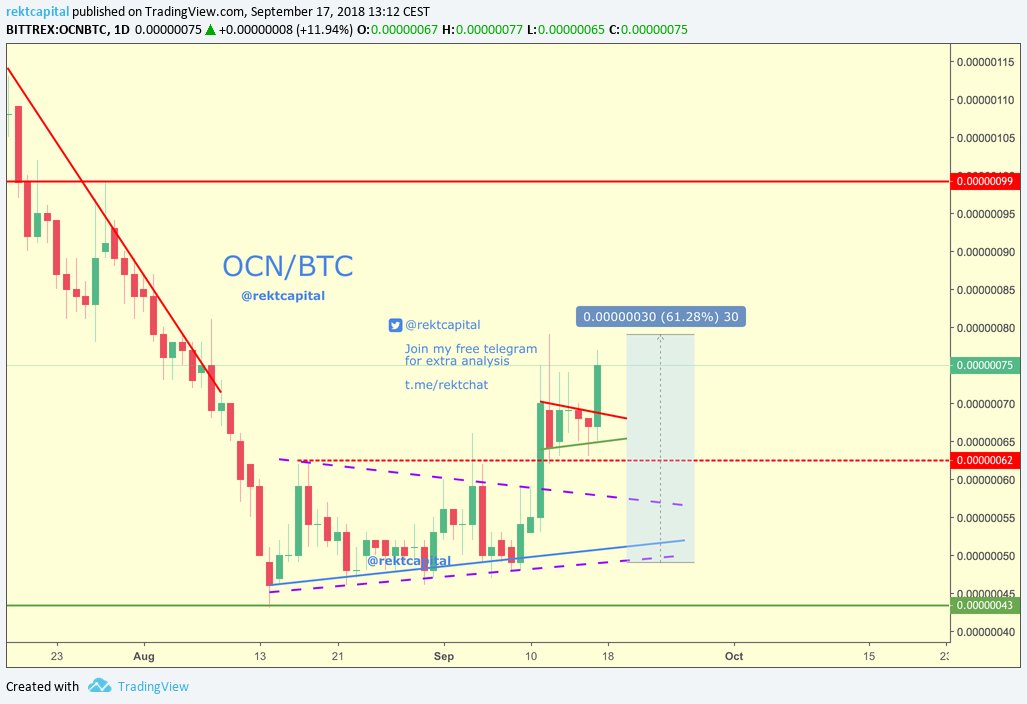 rektcapital's tweet photo. $OCN #OCN #OCoin #odysseyprotocol
+ Breakout from the Bull Flag for a continuation of the trend! π₯ππ»
+ OCN consolidated for a little while, showed some price stability within the Bull Flag before gathering strength to breakout for another leg up
$crypto $BTC $ALTS https://t.co/MaVp09ZR5l